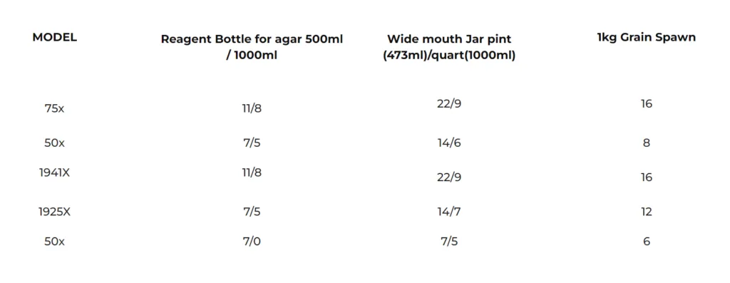 Table showing quantity of agar bottles, jars, and grain spawn for different models: 75x, 50x, 1941X, 1925X.