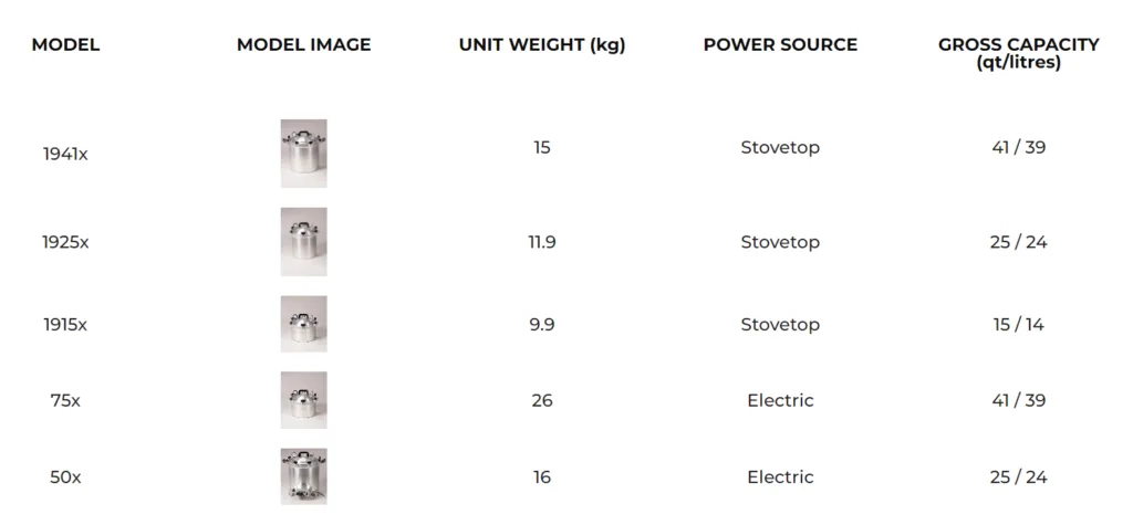 Table showing five pressure cooker models with weights, power sources, and capacities listed in quarts and litres.